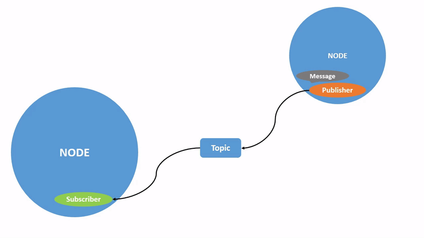 Topic-SinglePublisherandSingleSubscriber